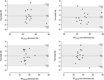 Reliability of using a pressure sensor system to measure in-water force in young competitive swimmers